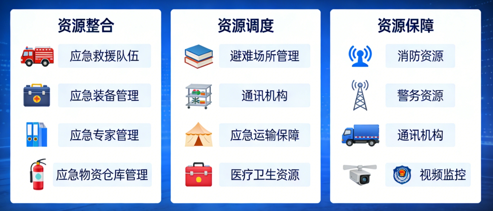 应急资源管理