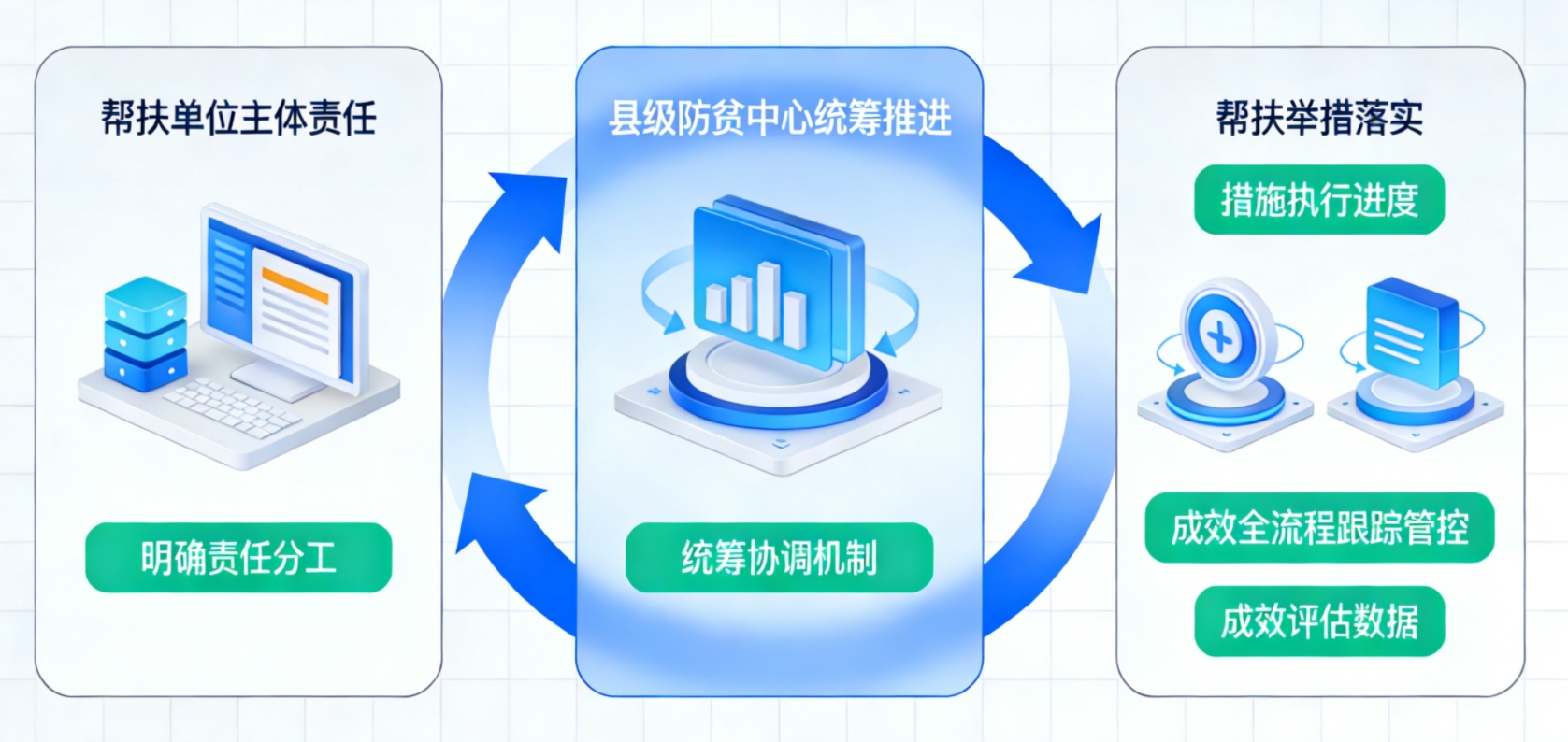 帮扶执行与追踪